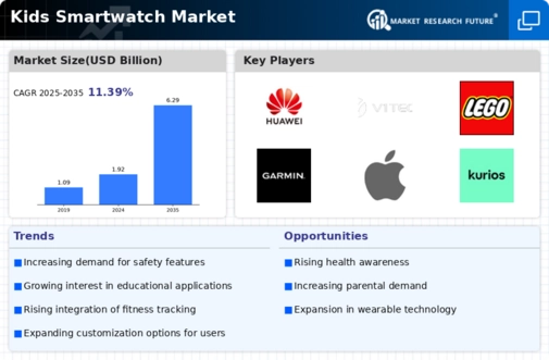 Kids Smartwatch Market Infographic