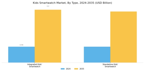Kids Smartwatch Market Segment Image 0