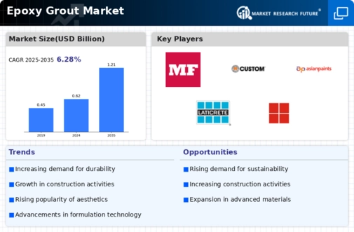 Epoxy Grout Market Infographic