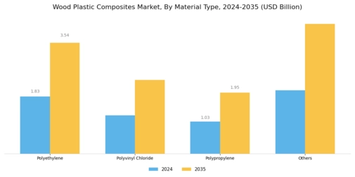 Wood Plastic Composites Market Segment Image 1