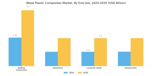 Wood Plastic Composites Market Segment Image 2