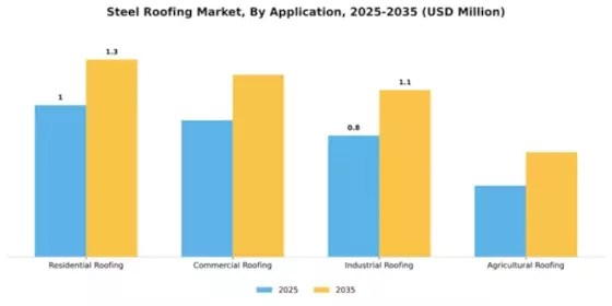 Steel Roofing Market Segment Image 0