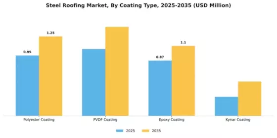 Steel Roofing Market Segment Image 1