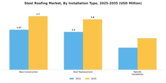 Steel Roofing Market Segment Image 3