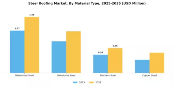 Steel Roofing Market Segment Image 4