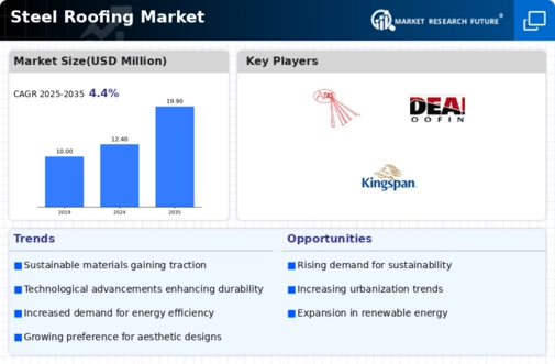 Steel Roofing Market Infographic