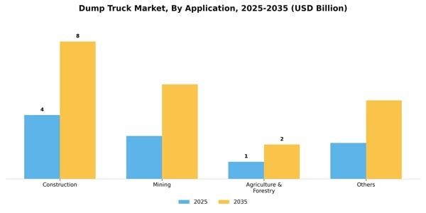 Dump Truck Market Segment Image 0