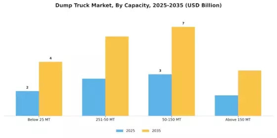 Dump Truck Market Segment Image 2