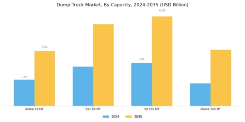 Dump Truck Market Segment Image 2