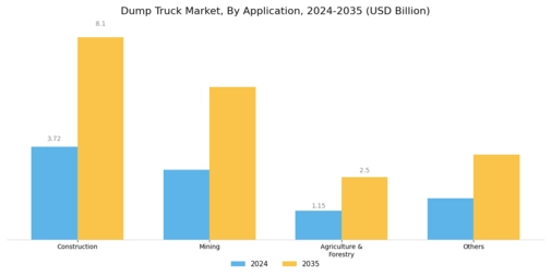 Dump Truck Market Segment Image 3