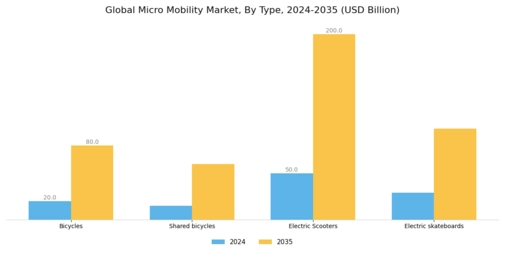 Micro Mobility Market Segment Image 1