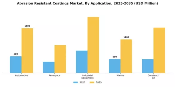 Abrasion Resistant Coatings Market Segment Image 0