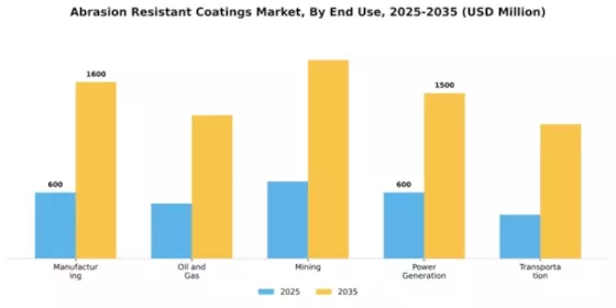 Abrasion Resistant Coatings Market Segment Image 1