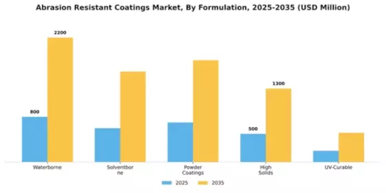 Abrasion Resistant Coatings Market Segment Image 2