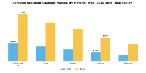 Abrasion Resistant Coatings Market Segment Image 3