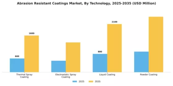 Abrasion Resistant Coatings Market Segment Image 4