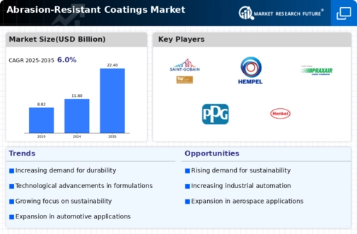 Abrasion Resistant Coatings Market Infographic