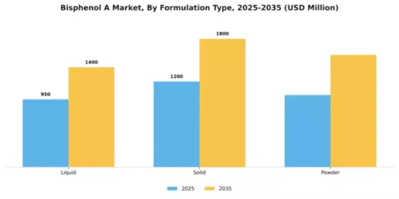 Bisphenol A Market Segment Image 3