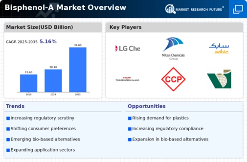 Bisphenol A Market Research Report - Global Forecast till 2030 Infographic