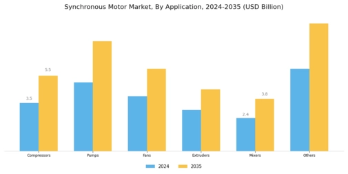 Synchronous Motor Market Segment Image 2