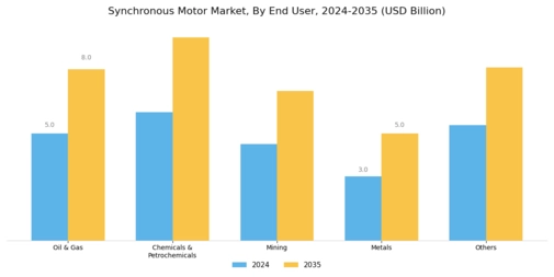 Synchronous Motor Market Segment Image 3