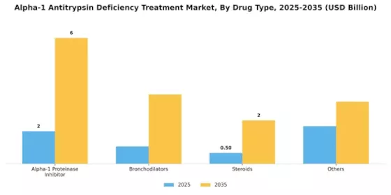 Alpha 1 Antitrypsin Deficiency Treatment Market Segment Image 1