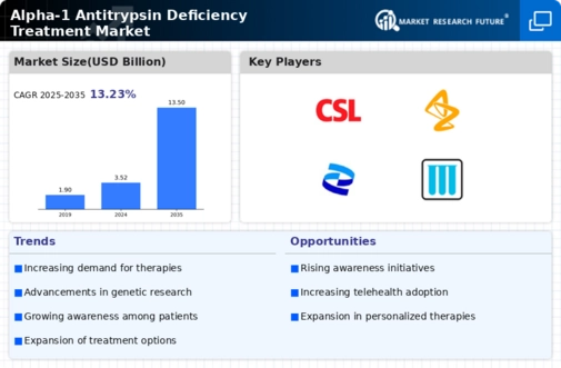 Alpha 1 Antitrypsin Deficiency Treatment Market Infographic