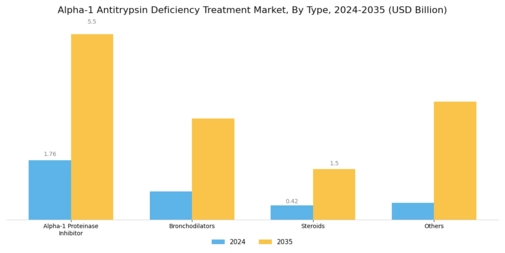 Alpha 1 Antitrypsin Deficiency Treatment Market Segment Image 0