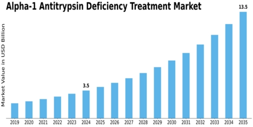 Alpha 1 Antitrypsin Deficiency Treatment Market Size