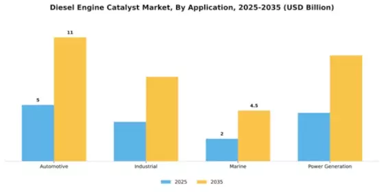 Diesel Engine Catalyst Market Segment Image 0