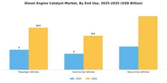 Diesel Engine Catalyst Market Segment Image 2