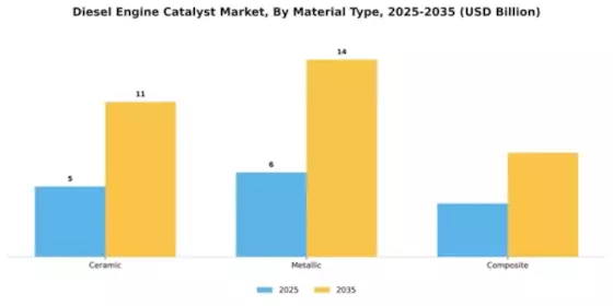 Diesel Engine Catalyst Market Segment Image 3