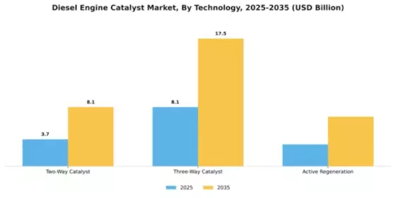 Diesel Engine Catalyst Market Segment Image 4
