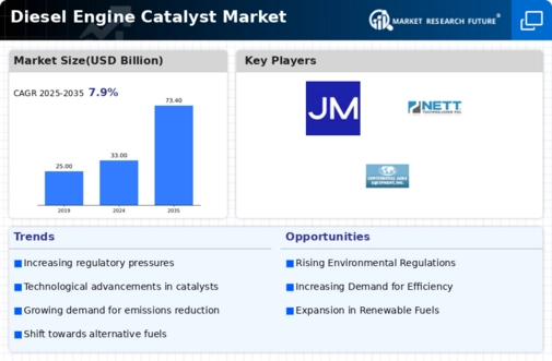 Diesel Engine Catalyst Market Infographic