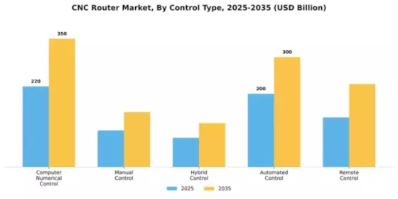 CNC Router Market Segment Image 1