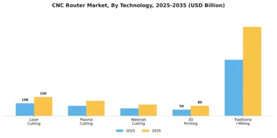 CNC Router Market Segment Image 3