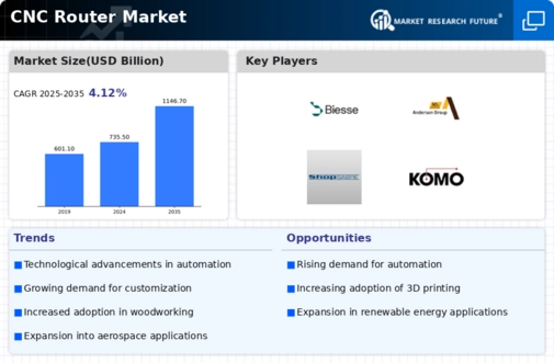 CNC Router Market Infographic