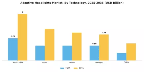 Adaptive Headlights Market Segment Image 2