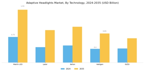 Adaptive Headlights Market Segment Image 0