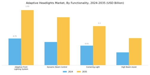 Adaptive Headlights Market Segment Image 3