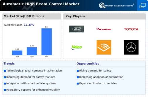Automatic High Beam Control Market Infographic