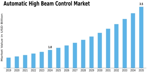Automatic High Beam Control Market Size