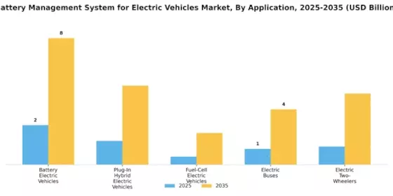 Battery Management System Electric Vehicles Market Segment Image 0