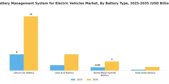 Battery Management System Electric Vehicles Market Segment Image 1