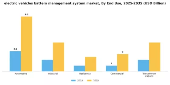 2026 BMS for Electric Vehicles Market Segment Image 3