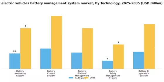 2026 BMS for Electric Vehicles Market Segment Image 4