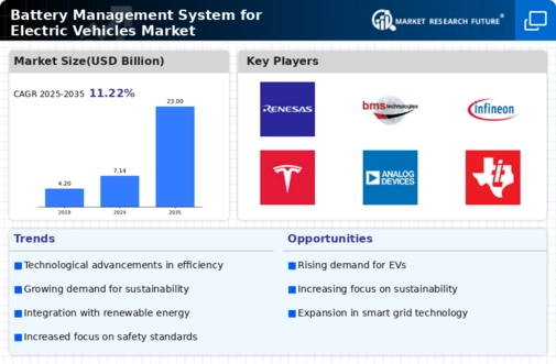 Battery Management System Electric Vehicles Market Infographic
