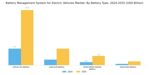 Battery Management System Electric Vehicles Market Segment Image 2