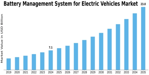 Battery Management System Electric Vehicles Market Size