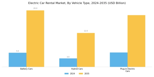 Electric Car Rental Market Segment Image 0